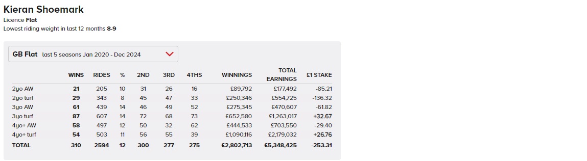 Kieran Shoemark Jockey Form overview